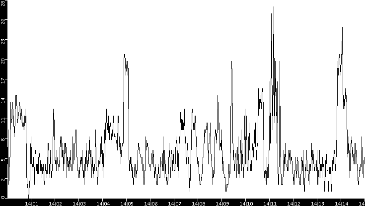 Throughput vs. Time