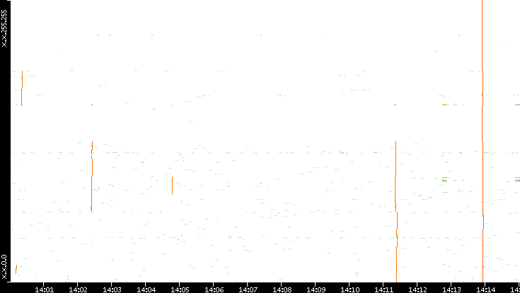 Dest. IP vs. Time