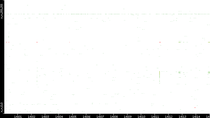 Src. IP vs. Time