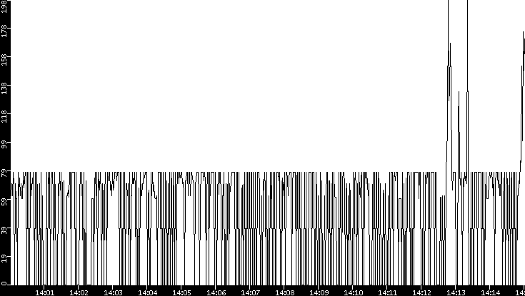 Average Packet Size vs. Time