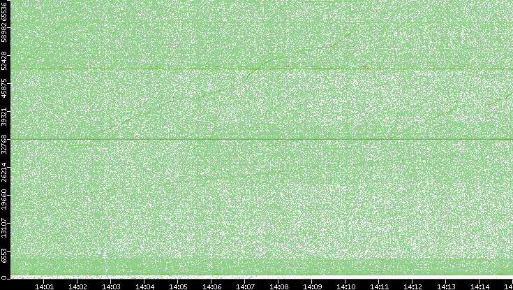 Dest. Port vs. Time