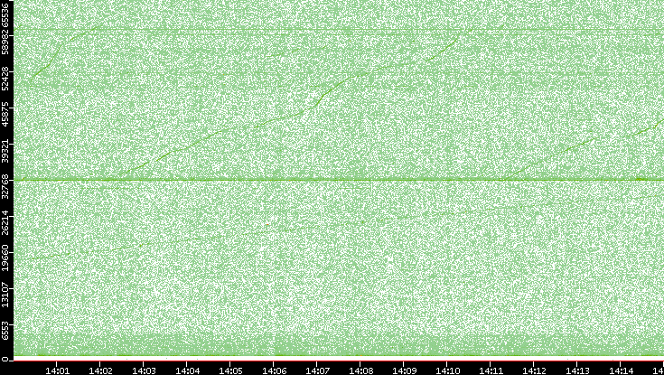 Src. Port vs. Time