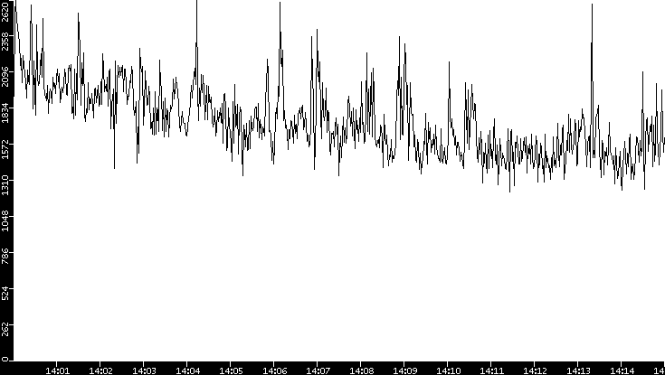 Throughput vs. Time