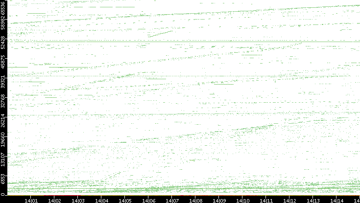 Dest. Port vs. Time