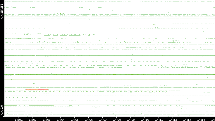 Src. IP vs. Time