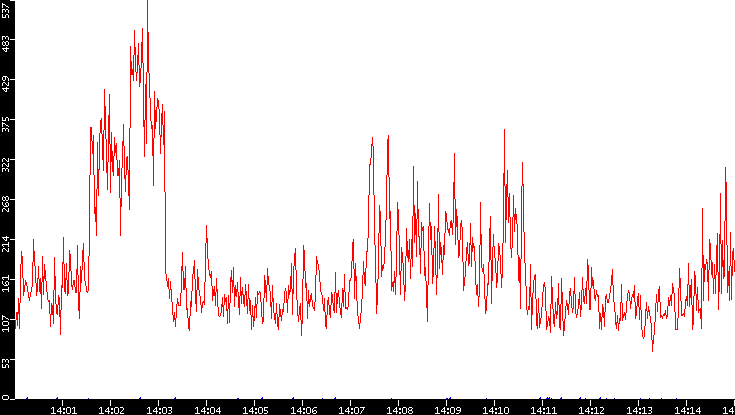 Nb. of Packets vs. Time