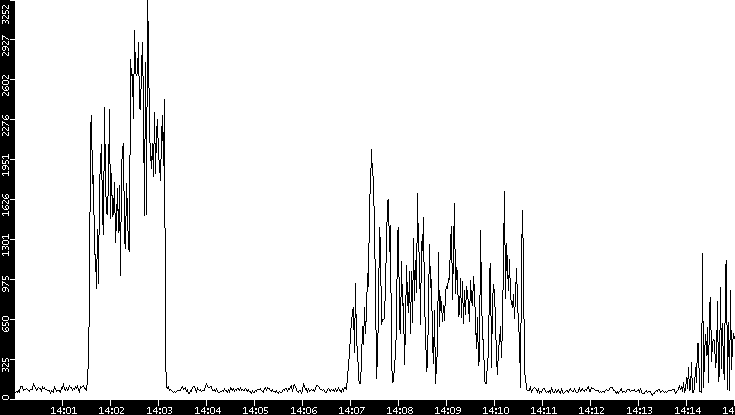 Throughput vs. Time