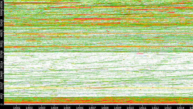 Dest. Port vs. Time