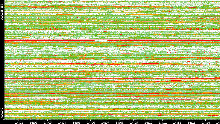 Src. IP vs. Time