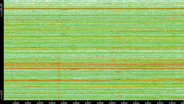 Dest. IP vs. Time