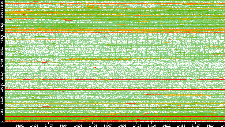 Src. Port vs. Time