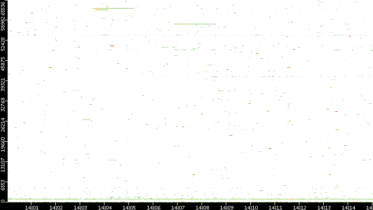 Dest. Port vs. Time