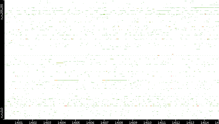 Src. IP vs. Time