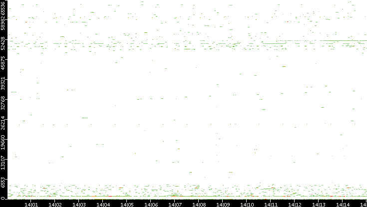 Src. Port vs. Time