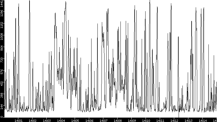 Average Packet Size vs. Time