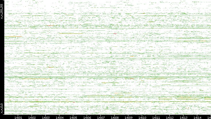 Src. IP vs. Time