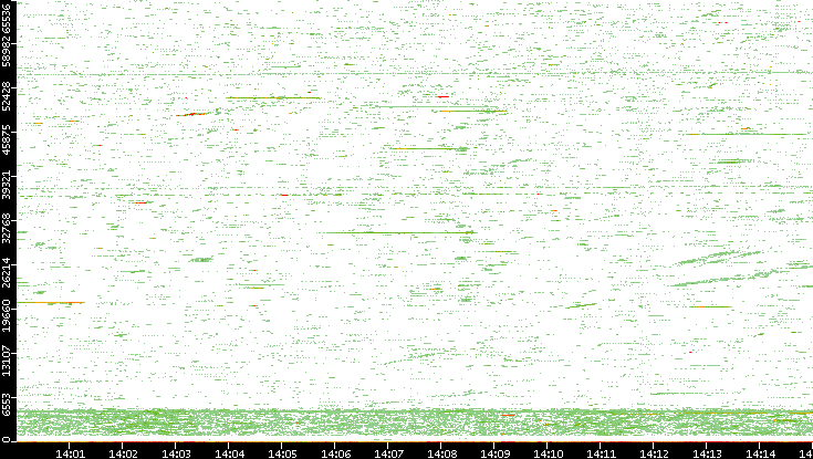 Src. Port vs. Time