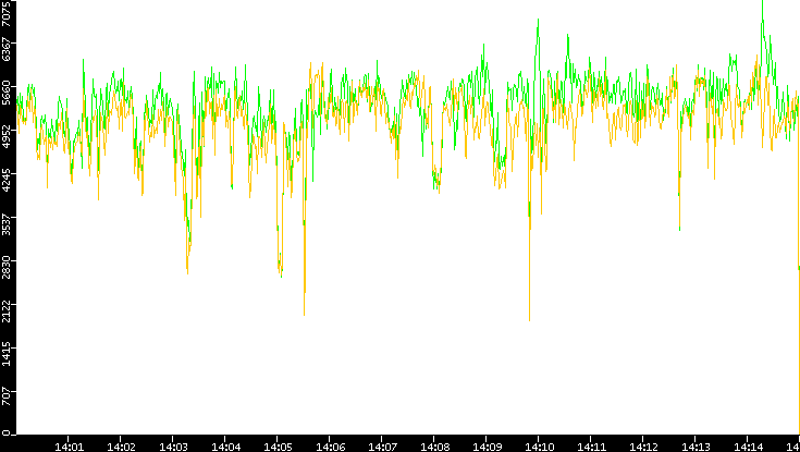 Entropy of Port vs. Time