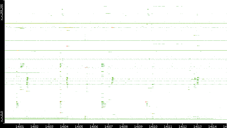 Src. IP vs. Time