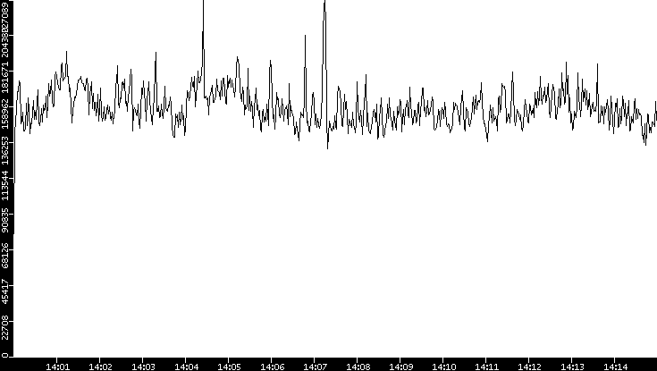 Throughput vs. Time