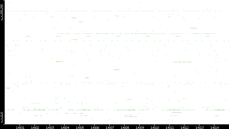 Src. IP vs. Time