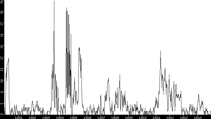 Throughput vs. Time