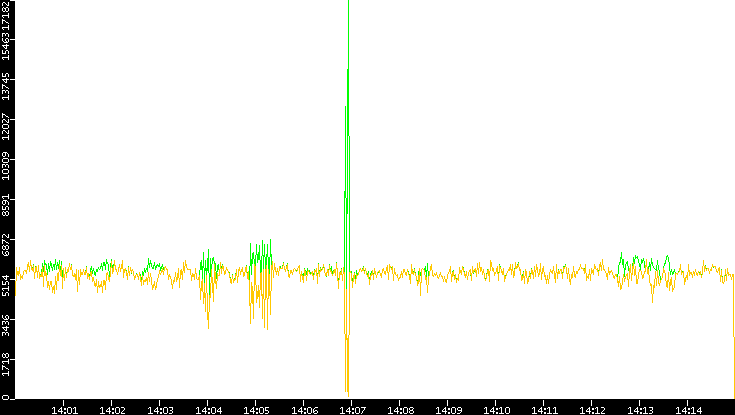 Entropy of Port vs. Time