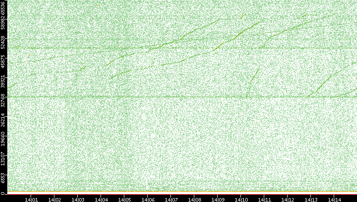 Dest. Port vs. Time