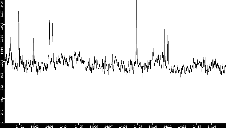Throughput vs. Time