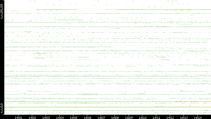 Dest. IP vs. Time