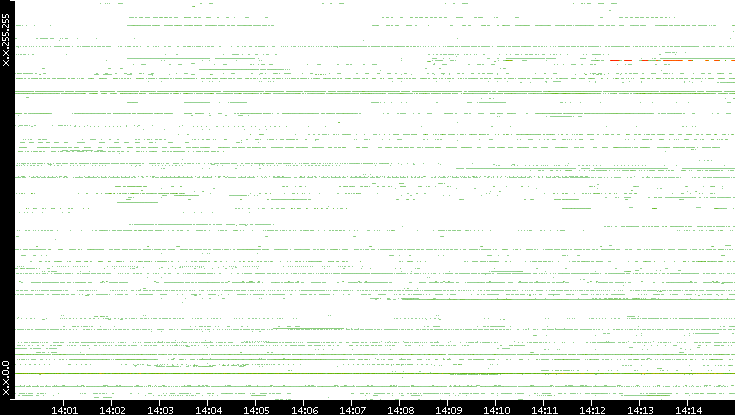 Src. IP vs. Time