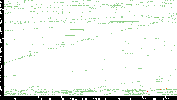 Src. Port vs. Time