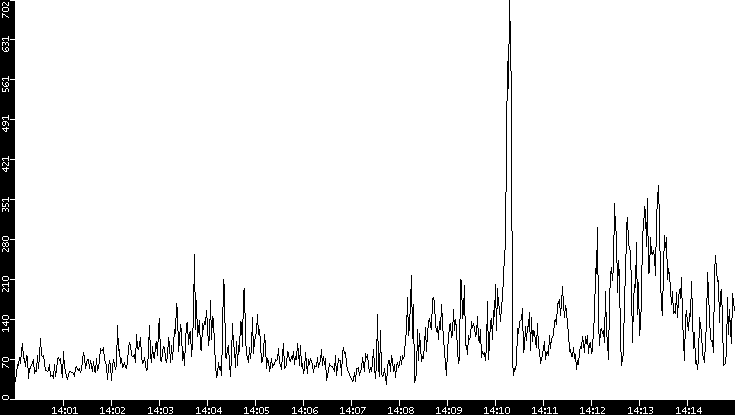 Throughput vs. Time