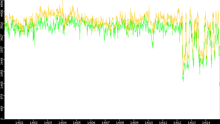 Entropy of Port vs. Time