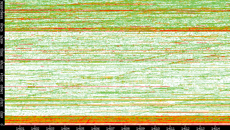 Dest. Port vs. Time