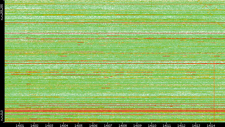 Dest. IP vs. Time