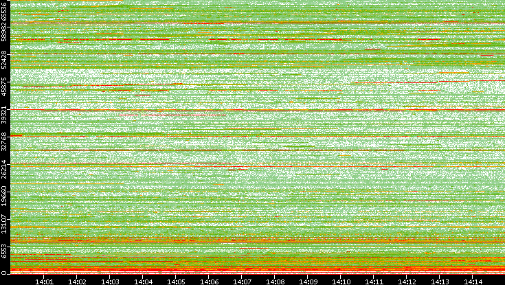 Dest. Port vs. Time