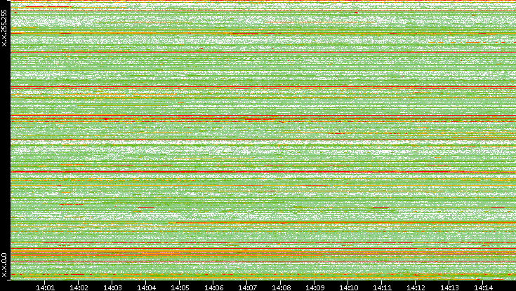 Src. IP vs. Time
