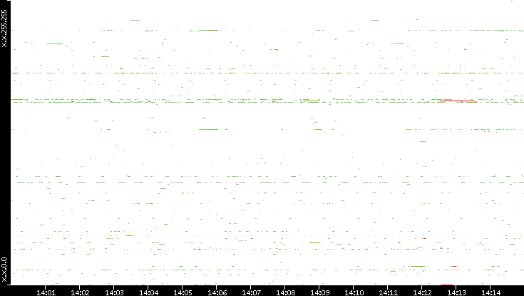 Dest. IP vs. Time