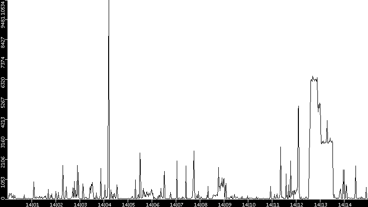 Throughput vs. Time