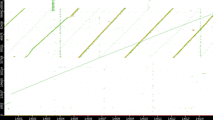 Dest. Port vs. Time
