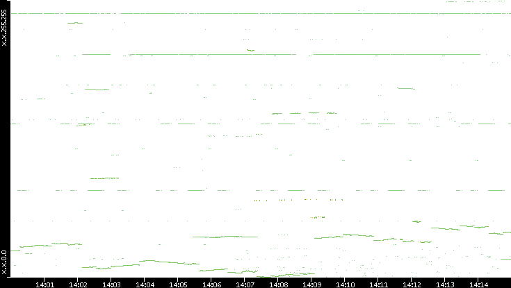 Dest. IP vs. Time