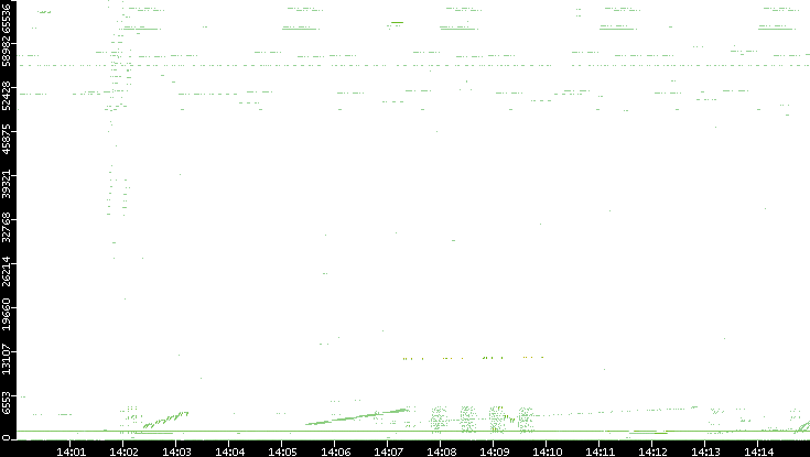 Src. Port vs. Time