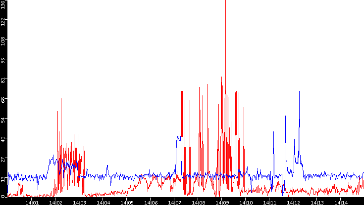 Nb. of Packets vs. Time