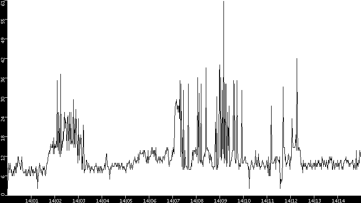 Throughput vs. Time