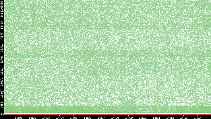 Dest. Port vs. Time