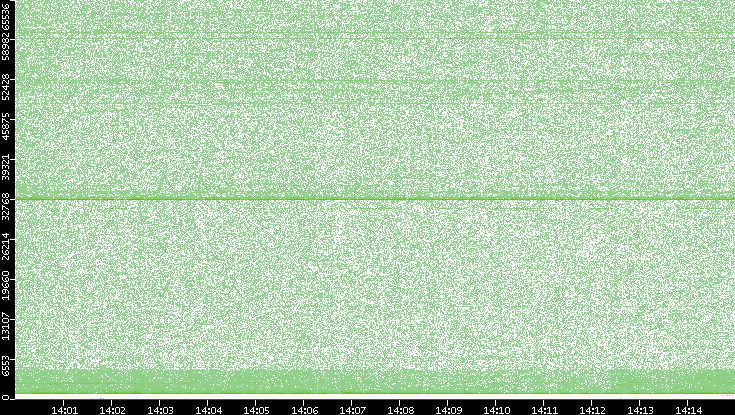 Src. Port vs. Time