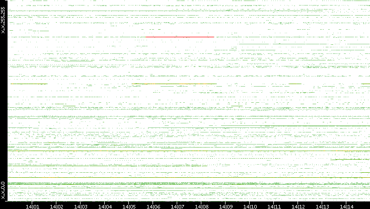 Src. IP vs. Time