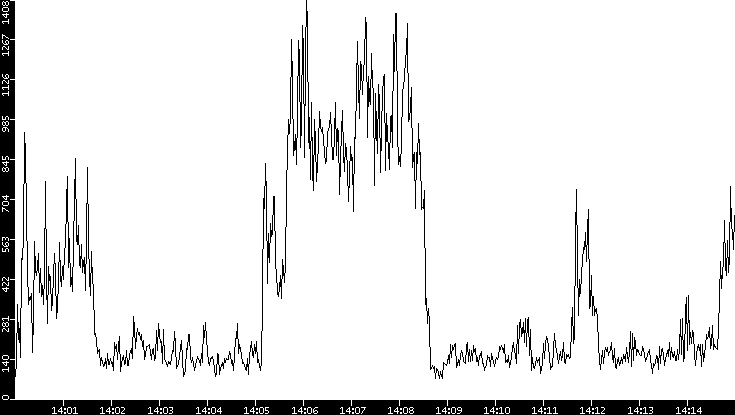 Throughput vs. Time