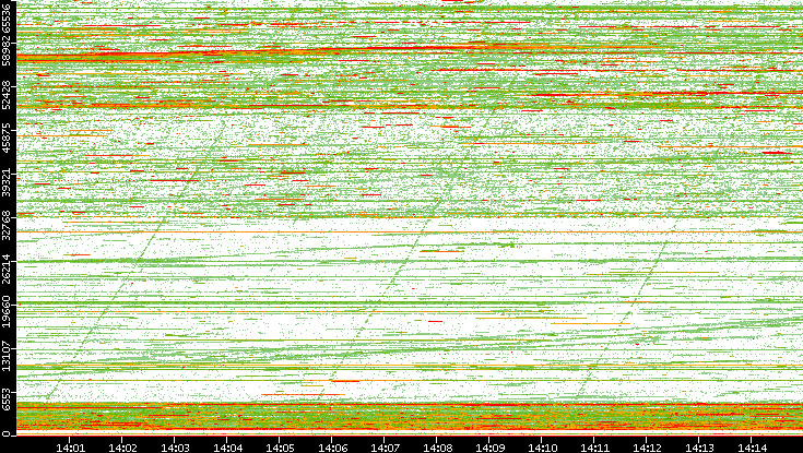 Dest. Port vs. Time